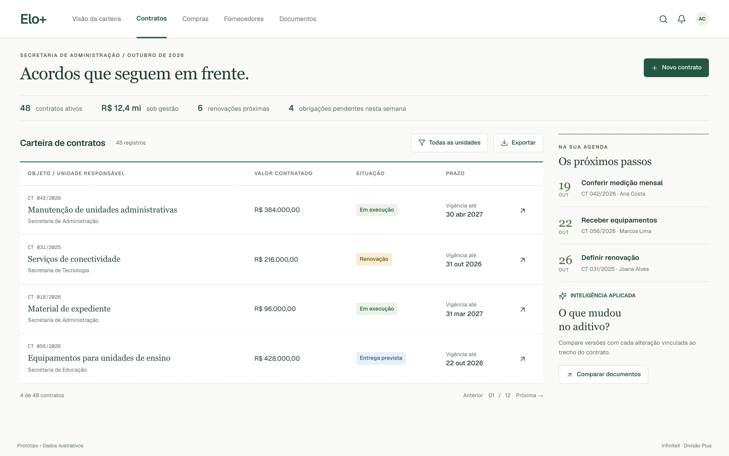 Elo+: Compras, Licitações e Contratos — visão operacional